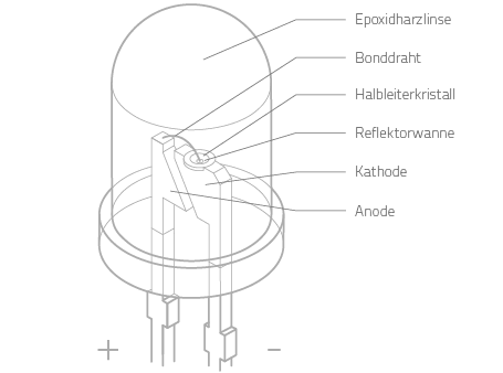 Erklärung LED