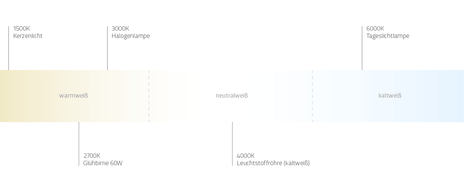Farbtemperatur LED